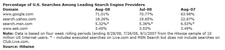 Search Engines Market Share US 08 2007 Search Engines Market Share US 08 2007